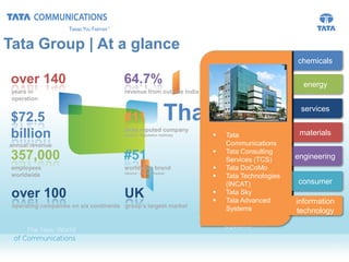 Tata Group | At a glance
                                                                                                                                                                              chemicals

                                                       over 140                              64.7%                                                                              energy
                                                       years in                              revenue from outside India
                                                       operation


                                                       $72.5                                 #11
                                                                                             most reputed company
                                                                                                                     Thank You                                                 services


                                                       billion                               (Source : Reputation Institute)

                                                                                                                                     
                                                                                                                                      
                                                                                                                                           Tata
                                                                                                                                            Jaguar Land
                                                                                                                                           Tata Tea
                                                                                                                                                                              materials
                                                       annual revenue                                                                       Communications
                                                                                                                                            Rover
                                                                                                                                     
                                                                                                                                         TetleyChemicals
                                                                                                                                           Tata Steel
                                                                                                                                            Tata Motors
                                                                                                                                           Taj Hotel Group
                                                                                                                                          Tata Consulting
                                                                                                                                            Tata
                                                                                                                                           Tata Power
                                                       357,000                               #51                                     
                                                                                                                                     
                                                                                                                                     
                                                                                                                                     
                                                                                                                                           Tata Coffee
                                                                                                                                            CorusIndia
                                                                                                                                           TajSats Industrial
                                                                                                                                           Rallis
                                                                                                                                            Daewoo (TCS)
                                                                                                                                            Services
                                                                                                                                           Tata BP Solar
                                                                                                                                           Eight O’Clock Coffee
                                                                                                                                                                            engineering
                                                       employees                             worldwide brand                         
                                                                                                                                     
                                                                                                                                           NatSteel Teas
                                                                                                                                           Good Realty
                                                                                                                                           Tata Pigments
                                                                                                                                            TataEarth
                                                                                                                                                   DoCoMo
                                                                                                                                            Vehicles
                                                                                                                                           Powerlinks
                                                                                                                                     
                                                                                                                                     
                                                                                             (Source : Brand Finance)
                                                       worldwide                                                                           mjunction
                                                                                                                                           Tata Capital
                                                                                                                                           Magadi Soda
                                                                                                                                            Tata Technologies
                                                                                                                                            Hispano
                                                                                                                                           Transmission
                                                                                                                                           Tata Ceramics
                                                                                                                                     
                                                                                                                                     
                                                                                                                                           Tata Advanced
                                                                                                                                           Casa Company
                                                                                                                                           Tata AIG
                                                                                                                                           Ash Décor
                                                                                                                                            (INCAT)
                                                                                                                                            Carrocera
                                                                                                                                           Nelco                              consumer
                                                                                                                                     
                                                                                                                                     
                                                       over 100                              UK                                           Himalaya Mineral
                                                                                                                                            Materials
                                                                                                                                           Tata Strategic
                                                                                                                                           General
                                                                                                                                            Tata Sky
                                                                                                                                            Tata Cummins
                                                                                                                                           Strategic
© 2010 Tata Communications Ltd., All Rights Reserved




                                                                                                                                          Water Rolls
                                                                                                                                      
                                                                                                                                           Tayo Advanced
                                                                                                                                           Management
                                                                                                                                           Chemical
                                                                                                                                            Tata
                                                                                                                                            Voltas
                                                                                                                                           Electronics                       information
                                                       operating companies on six continents group’s largest market                       Titan Industries
                                                                                                                                         Group
                                                                                                                                           Industrial
                                                                                                                                            Systems
                                                                                                                                            Tata Projects
                                                                                                                                           Tata Petrodyne                    technology
                                                                                                                                          Products
                                                                                                                                            Tata AutoComp
                                                                                                                                          Brunner Mond
                                                                                                                                            Systems

                                                                                                                                            James Walker | Managed Network Services        1
                                                                                                                               First Name Last Name | Presentation Title
 