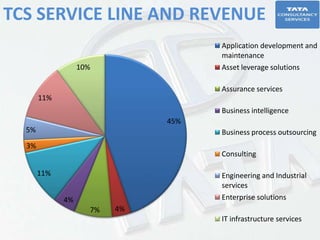 45%
4%7%
4%
11%
3%
5%
11%
10%
Application development and
maintenance
Asset leverage solutions
Assurance services
Business intelligence
Business process outsourcing
Consulting
Engineering and Industrial
services
Enterprise solutions
IT infrastructure services
TCS SERVICE LINE AND REVENUE
 