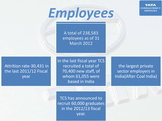 Employees
2011/12 fiscal year TCS
recruited a total of
70,400 new staff
A total of 238,583
employees as of 31
March 2012
Attrition rate-30,431 in
the last 2011/12 Fiscal
year
In the last fiscal year TCS
recruited a total of
70,400 new staff, of
whom 61,055 were
based in India
the largest private
sector employers in
India(After Coal India)
TCS has announced to
recruit 60,000 graduates
in the 2012/13 fiscal
year.
 
