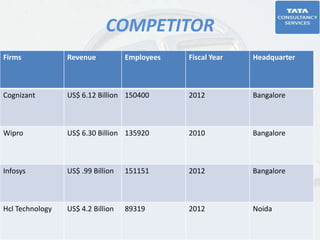 COMPETITOR
Firms Revenue Employees Fiscal Year Headquarter
Cognizant US$ 6.12 Billion 150400 2012 Bangalore
Wipro US$ 6.30 Billion 135920 2010 Bangalore
Infosys US$ .99 Billion 151151 2012 Bangalore
Hcl Technology US$ 4.2 Billion 89319 2012 Noida
 