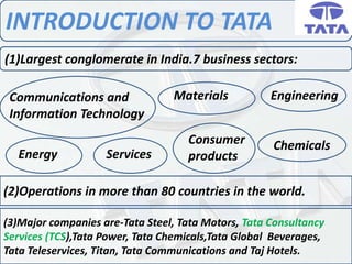 Communications and
Information Technology
Materials
ServicesEnergy
Consumer
products
Chemicals
Engineering
(3)Major companies are-Tata Steel, Tata Motors, Tata Consultancy
Services (TCS),Tata Power, Tata Chemicals,Tata Global Beverages,
Tata Teleservices, Titan, Tata Communications and Taj Hotels.
(1)Largest conglomerate in India.7 business sectors:
(2)Operations in more than 80 countries in the world.
INTRODUCTION TO TATA
 