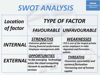 SWOT ANALYSIS
Location
of factor
INTERNAL
EXTERNAL
TYPE OF FACTOR
FAVOURABLE UNFAVOURABLE
STRENGTHS
•Extensive global reac...