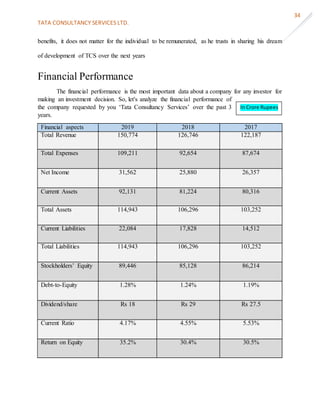 TATA CONSULTANCY SERVICES LTD.
34
benefits, it does not matter for the individual to be remunerated, as he trusts in sharing his dream
of development of TCS over the next years
Financial Performance
The financial performance is the most important data about a company for any investor for
making an investment decision. So, let's analyze the financial performance of
the company requested by you ‘Tata Consultancy Services’ over the past 3
years.
Financial aspects 2019 2018 2017
Total Revenue 150,774 126,746 122,187
Total Expenses 109,211 92,654 87,674
Net Income 31,562 25,880 26,357
Current Assets 92,131 81,224 80,316
Total Assets 114,943 106,296 103,252
Current Liabilities 22,084 17,828 14,512
Total Liabilities 114,943 106,296 103,252
Stockholders’ Equity 89,446 85,128 86,214
Debt-to-Equity 1.28% 1.24% 1.19%
Dividend/share Rs 18 Rs 29 Rs 27.5
Current Ratio 4.17% 4.55% 5.53%
Return on Equity 35.2% 30.4% 30.5%
In Crore Rupees
 