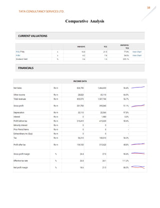 TATA CONSULTANCY SERVICES LTD.
38
Comparative Analysis
 
