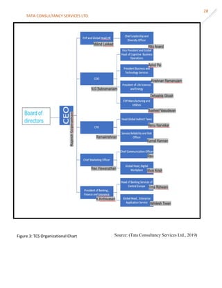 TATA CONSULTANCY SERVICES LTD.
28
CEO
EVP and Global Head,HR
Chief Leadership and
Diversity Officer
COO
Vice President and Global Head of
Cognitive Business Operations
President Business and
Technology Services
President of Life Sciences
and Energy
EVP Manufacturing and
Utilities
CFO
Head Global Indirect Taxes
Service Reliablity and Risk
Officer
Chief Marketing Officer
Chief Communication
Officer
Global Head, Digital
Workplace
President of Banking ,
Finance and Isnurance
Head of Banking Services
of Central Europe
Global Head , Enterprise
Application Service
Milind Lakkad
N.G Subramaniam
Ramakrishnan
Ravi Viswanathan
K Krithivasan
Ritu Anand
Ashok Pai
Krishnan Ramanujam
Debashis Ghosh
Susheel Vasudevan
Renu Narvekar
Kamal Kannan
Ravi
Ashok Krish
Uma Rijhwani
Akhilesh Tiwari
Source: (Tata Consultancy Services Ltd., 2019)
Figure 3: TCS Organizational Chart
Rajesh Gopinathan
 
