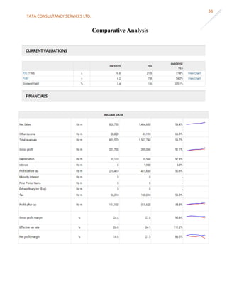 TATA CONSULTANCY SERVICES LTD.
38
Comparative Analysis
 