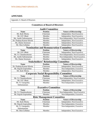 TATA CONSULTANCY SERVICES LTD.
58
APPENDIX
Appendix A: Board of Directors
Committees of Board of Directors
Audit Committee
Name Position Nature of Directorship
Mr. Keki Mistry Chairman Independent, Non-Executive
Mr. O.P. Bhatt Member Independent, Non-Executive
Ms. Aarthi Subramanian Member Non-Independent, Non-Executive
Dr. Pradeep Kumar Khosla Member Independent, Non-Executive
Ms. Hanne Sorensen Member Independent, Non-Executive
Mr. Don Callahan Member Independent, Non-Executive
Nomination and Remuneration Committee
Name Position Nature of Directorship
Mr. O.P. Bhatt Chairman Independent, Non-Executive
Mr. N. Chandrasekaran Member Non-Independent, Non-Executive
Ms. Aarthi Subramanian Member Non-Independent, Non-Executive
Ms. Hanne Sorensen Member Independent, Non-Executive
Stakeholders’ Relationship Committee
Name Position Nature of Directorship
Dr. Pradeep Kumar Khosla Chairman Independent, Non-Executive
Mr. Rajesh Gopinathan Member Non-Independent, Executive
Mr. Keki Mistry Member Independent, Non-Executive
Corporate Social Responsibility Committee
Name Position Nature of Directorship
Mr. N. Chandrasekaran Chairman Non-Independent, Non-Executive
Mr. O.P. Bhatt Member Independent, Non-Executive
Mr. N. Ganapathy
Subramaniam
Member Non-Independent, Executive
Executive Committee
Name Position Nature of Directorship
Mr. N. Chandrasekaran Chairman Non-Independent, Non-Executive
Mr. Rajesh Gopinathan Member Non-Independent, Executive
Risk Management Committee
Name Position Nature of Directorship
Mr. Keki Mistry Chairman Independent, Non-Executive
Mr. Rajesh Gopinathan Member Non-Independent, Executive
Mr. N. Ganapathy
Subramaniam
Member Non-Independent, Executive
Mr. Don Callahan Member Independent, Non-Executive
 