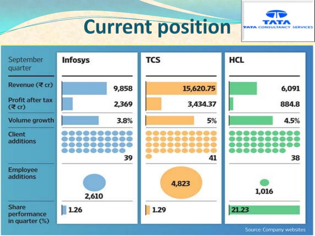 Tata consultancy services final