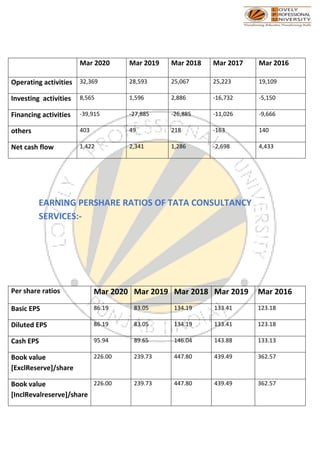 Mar 2020 Mar 2019 Mar 2018 Mar 2017 Mar 2016
Operating activities 32,369 28,593 25,067 25,223 19,109
Investing activities 8,565 1,596 2,886 -16,732 -5,150
Financing activities -39,915 -27,885 -26,885 -11,026 -9,666
others 403 49 218 -163 140
Net cash flow 1,422 2,341 1,286 -2,698 4,433
EARNING PERSHARE RATIOS OF TATA CONSULTANCY
SERVICES:-
Per share ratios Mar 2020 Mar 2019 Mar 2018 Mar 2019 Mar 2016
Basic EPS 86.19 83.05 134.19 133.41 123.18
Diluted EPS 86.19 83.05 134.19 133.41 123.18
Cash EPS 95.94 89.65 146.04 143.88 133.13
Book value
[ExclReserve]/share
226.00 239.73 447.80 439.49 362.57
Book value
[InclRevalreserve]/share
226.00 239.73 447.80 439.49 362.57
 