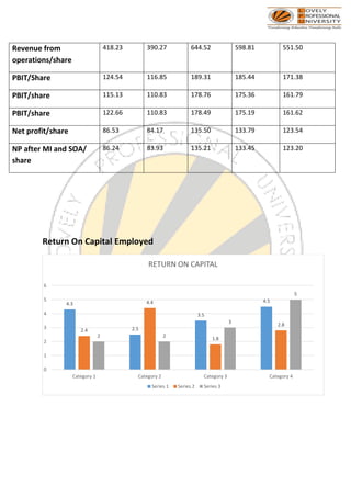 Revenue from
operations/share
418.23 390.27 644.52 598.81 551.50
PBIT/Share 124.54 116.85 189.31 185.44 171.38
PBIT/share 115.13 110.83 178.76 175.36 161.79
PBIT/share 122.66 110.83 178.49 175.19 161.62
Net profit/share 86.53 84.17 135.50 133.79 123.54
NP after MI and SOA/
share
86.24 83.93 135.21 133.45 123.20
Return On Capital Employed
4.3
2.5
3.5
4.5
2.4
4.4
1.8
2.8
2 2
3
5
0
1
2
3
4
5
6
Category 1 Category 2 Category 3 Category 4
RETURN ON CAPITAL
Series 1 Series 2 Series 3
 