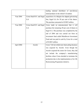 leading national distributor of non-ferrous
                                         metal products in the whole U.S.market.
Year 2004    Corus Staal B.V. and Segal acquisition of a Belgian hot dipped galvanizing
             S.A                         line, Segal S.A for 50 per cent of the shares.
                                         The purchase amounted to EUR25 million.
Year 2004    Corus Staal B.V. and Segal Corus made an announcement that it will
             S.A                         purchase the remaining 50 per cent of shares in
                                         Segal S.A. The purchase was completed by the
                                         end of 2004 and was carried out from an
                                         investment fund called Metallnvest Investment
                                         Fund and was paid in cash by Corus for a total
                                         of EUR25 million.
April 2004            Arcelor            Corus’ UK hot-rolled steel sheet piling business
                                         was acquired by Arcelor. Even though the
                                         Arcelor acquired the assets for Corus, they did
                                         not include the company’s manufacturing
                                         facilities where Corus decided to terminate the
                                         production due to the implementation of its UK
                                         Restructuring Programme initiative.




                                 12
 