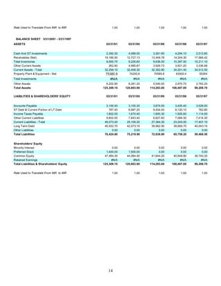 Rate Used to Translate From INR to INR           1.00          1.00         1.00          1.00         1.00


 BALANCE SHEET 3/31/2001 - 3/31/1997
ASSETS                                       03/31/01      03/31/00     03/31/99      03/31/98     03/31/97


Cash And ST Investments                      2,392.30      4,089.00     3,361.90      4,294.10     2,513.80
Receivables (Net)                           19,186.50     12,727.13    13,449.78     14,244.30    17,566.42
Total Inventories                            8,955.70      9,226.60     9,936.50     10,397.00    10,211.10
Other Current Assets                           262.90      4,990.87     3,929.72      3,921.20     3,336.68
Current Assets - Total                      32,256.10     32,406.30    32,302.80     34,201.40    34,512.50
Property Plant & Equipment - Net            75380.9         74240.6      70585.8       63000.4        55264
Total Investments                               #N/A          #N/A          #N/A          #N/A         #N/A
Other Assets                                 9,202.90      8,281.20     5,540.00      2,970.70     2,783.20
Total Assets                               125,309.10    120,803.90   114,283.00    106,407.00    99,208.70

LIABILITIES & SHAREHOLDERS' EQUITY           03/31/01      03/31/00     03/31/99      03/31/98     03/31/97


Accounts Payable                             3,100.40      3,155.30     3,874.00      3,405.40     3,529.00
ST Debt & Current Portion of LT Debt           787.40      6,997.20     9,404.40      6,120.10       782.80
Income Taxes Payable                         1,802.00      1,670.40     1,855.30      1,505.80     1,114.00
Other Current Liabilities                    9,803.00      7,843.40     6,827.60      7,084.30     7,414.30
Current Liabilities - Total                 49,573.00     25,195.20    27,364.30     23,245.00    17,407.10
Long Term Debt                              45,932.70     42,073.10    39,982.90     39,669.70    40,043.10
Other Liabilities                                0.00          0.00         0.00          0.00         0.00
Total Liabilities                           76,424.80     75,219.90    72,638.80     65,758.20    59,468.50


Shareholders' Equity
Minority Interest                                 0.00         0.00          0.00          0.00         0.00
Preferred Stock                              1,400.00      1,500.00          0.00          0.00         0.00
Common Equity                               47,484.30     44,084.00    41,644.20     40,648.80    39,740.20
Retained Earnings                                #N/A          #N/A         #N/A          #N/A         #N/A
Total Liabilities & Shareholders' Equity   125,309.10    120,803.90   114,283.00    106,407.00    99,208.70


Rate Used to Translate From INR to INR           1.00          1.00         1.00          1.00         1.00




                                              14
 