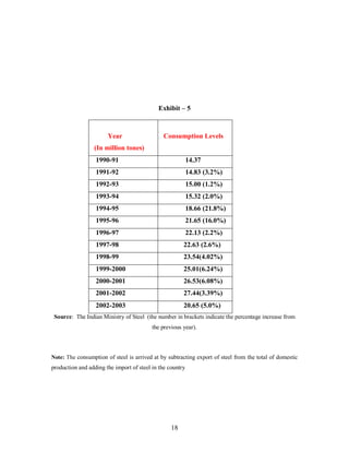 Exhibit – 5



                       Year                   Consumption Levels
                 (In million tones)
                  1990-91                                  14.37
                  1991-92                                  14.83 (3.2%)
                  1992-93                                  15.00 (1.2%)
                  1993-94                                  15.32 (2.0%)
                  1994-95                                  18.66 (21.8%)
                  1995-96                                  21.65 (16.0%)
                  1996-97                                  22.13 (2.2%)
                  1997-98                              22.63 (2.6%)
                  1998-99                              23.54(4.02%)
                  1999-2000                            25.01(6.24%)
                  2000-2001                            26.53(6.08%)
                  2001-2002                            27.44(3.39%)
                  2002-2003                            20.65 (5.0%)
 Source: The Indian Ministry of Steel (the number in brackets indicate the percentage increase from
                                          the previous year).



Note: The consumption of steel is arrived at by subtracting export of steel from the total of domestic
production and adding the import of steel in the country




                                                  18
 