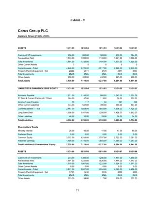 Exhibit – 9


Corus Group PLC
Balance Sheet (1996- 2005)



ASSETS                                     12/31/05        12/31/04    12/31/03    12/31/02    12/31/01


Cash And ST Investments                      956.00          600.00      380.00      270.00      184.00
Receivables (Net)                          1,533.00        1,393.00    1,133.00    1,241.00    1,396.00
Total Inventories                          1,954.00        1,732.00    1,404.00    1,337.00    1,320.00
Other Current Assets                              3               0           0           0           0
Current Assets - Total                     4,446.00        3,725.00    2,917.00    2,848.00    2,900.00
Property Plant & Equipment - Net             2820              2811        2729        2871        3064
Total Investments                            #N/A              #N/A        #N/A        #N/A        #N/A
Other Assets                                296.00           408.00      432.00      425.00      426.00
Total Assets                               7,770.00        7,119.00    6,237.00    6,294.00    6,941.00


LIABILITIES & SHAREHOLDERS' EQUITY         12/31/05        12/31/04    12/31/03    12/31/02    12/31/01


Accounts Payable                           1,271.00        1,188.00      986.00    1,047.00    1,052.00
ST Debt & Current Portion of LT Debt         384.00           47.00      113.00       78.00      132.00
Income Taxes Payable                            79             117           94        121          108
Other Current Liabilities                   733.00           531.00      390.00      390.00      437.00
Current Liabilities - Total                2,467.00        1,883.00    1,583.00    1,636.00    1,729.00
Long Term Debt                             1,308.00        1,407.00    1,280.00    1,428.00    1,612.00
Other Liabilities                            46.00            26.00       28.00       36.00       34.00
Total Liabilities                          4,392.00        3,786.00    3,353.00    3,485.00    3,774.00


Shareholders' Equity
Minority Interest                            26.00            42.00       47.00       47.00       60.00
Preferred Stock                                0.00            0.00        0.00        0.00        0.00
Common Equity                              3,352.00        3,258.00    2,797.00    2,722.00    3,061.00
Retained Earnings                          1,199.00        -1,145.00   -1,605.00   -1,389.00   -1,047.00
Total Liabilities & Shareholders' Equity   7,770.00        7,119.00    6,237.00    6,294.00    6,941.00


ASSETS                                     12/31/00        03/31/99    03/31/98    03/31/97    03/31/96


Cash And ST Investments                      273.00        1,369.00    1,206.00    1,477.00    1,350.00
Receivables (Net)                          1,794.00        1,231.00    1,526.00    1,494.00    1,717.00
Total Inventories                          1,719.00        1,007.00    1,222.00    1,224.00    1,391.00
Other Current Assets                           0.00             0.00        0.00        0.00       0.00
Current Assets - Total                     3,877.00        3,607.00    3,954.00    4,195.00    4,458.00
Property Plant & Equipment - Net             3763              3240        3335        3259        3265
Total Investments                            #N/A              #N/A        #N/A        #N/A        #N/A
Other Assets                                375.00            84.00      117.00      116.00      107.00




                                                      21
 
