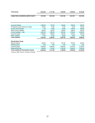 Total Assets                               8,243.00        7,171.00   7,700.00   7,876.00   8,143.00


LIABILITIES & SHAREHOLDERS' EQUITY         12/31/00        03/31/99   03/31/98   03/31/97   03/31/96




Accounts Payable                           1,086.00          733.00     853.00     836.00     928.00
ST Debt & Current Portion of LT Debt         183.00           81.00      73.00      74.00     126.00
Income Taxes Payable                           1.00           18.00      83.00     155.00     305.00
Other Current Liabilities                    564.00          387.00     526.00     496.00     523.00
Current Liabilities - Total                2,467.00        1,359.00   1,672.00   1,705.00   2,025.00
Long Term Debt                             1,766.00          825.00     687.00     618.00     534.00
Other Liabilities                             71.00           27.00      36.00      19.00      17.00
Total Liabilities                          4,344.00        2,464.00   2,687.00   2,683.00   2,898.00


Shareholders' Equity
Minority Interest                            402.00          311.00     351.00     367.00     442.00
Preferred Stock                                0.00            0.00       0.00       0.00       0.00
Common Equity                              3,440.00        4,346.00   4,604.00   4,757.00   4,723.00
Retained Earnings                           -665.00          919.00   1,195.00   1,383.00   1,350.00
Total Liabilities & Shareholders' Equity   8,243.00        7,171.00   7,700.00   7,876.00   8,143.00
Currency: GBP; Source: Thomson Financial




                                                      22
 