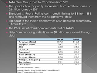 






TATA Steel Group rose to 5th position from 56th
The production capacity increased from 4million tones to
28million tones by 2011
Standard & Poor’s Rating cut it credit Rating to BB from BBB
and removed them from the negative watch list
Big boost to the Indian economy as TATA acquired a company
3 times its size.
The R&D Unit of Corus complements that of TATA’s
Help from financing institutions as $8 billion was raised through
debt

 