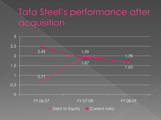 3

2.5
2

2.45

1.99
1.87

1.5

1

1.78
1.65

0.71

0.5
0
FY 06-07

FY 07-08
Debt to Equity

Current ratio

FY 08-09

 