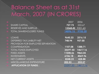 















SHARE CAPITAL
RESERVES AND SURPLUS
TOTAL SHAREHOLDERS' FUNDS

2007
2006
727.73
553.67
13368.42 9201.63

14096.15

LOANS
9645.33
DEFERRED TAX LIABILITY NET
748.94
PROVISION FOR EMPLOYEE SEPARATION
COMPENSATION
1107.08
TOTAL FUNDS EMPLOYED
25597.50
FIXED ASSETS
11040.56
INVESTMENTS
6106.18
NET CURRENT ASSETS .......................................... 8248.23
MISCELLANEOUS EXPENDITURE
202.53
APPLICATION OF FUNDS :
25597.50

9755.30
2516.15
957.00
1388.71
14617.16
9865.05
4069.96
428.88
253.27

14617.16

 