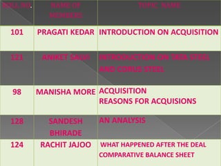 ROLL NO.

101

121

98

128
124

NAME OF
MEMBERS

TOPIC NAME

PRAGATI KEDAR INTRODUCTION ON ACQUISITION

ANIKET SALVI

INTRODUCTION ON TATA STEEL
AND CORUS STEEL

MANISHA MORE ACQUISITION
REASONS FOR ACQUISIONS

AN ANALYSIS
SANDESH
BHIRADE
RACHIT JAJOO WHAT HAPPENED AFTER THE DEAL
COMPARATIVE BALANCE SHEET

 