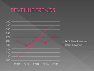 300

280
260
240
220
200

TATA Steel Revenue

180

Corus Revenue

160
140
120
100
FY 02

FY 03

FY 04

FY 05

FY 06

 