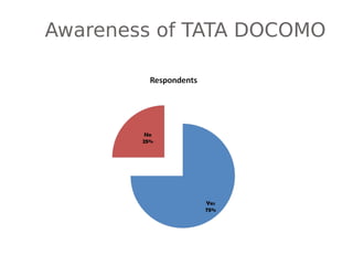 Awareness of TATA DOCOMO
 