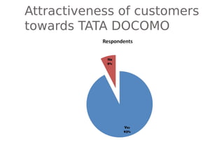 Attractiveness of customers
towards TATA DOCOMO
 