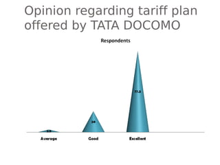 Opinion regarding tariff plan
offered by TATA DOCOMO
 