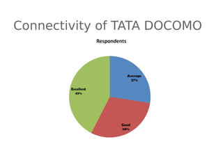 Connectivity of TATA DOCOMO
 