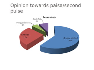 Opinion towards paisa/second
pulse
 