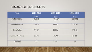 FINANCIAL HIGHLIGHTS
Year 2014-2015
Crore
2015-2016
Crore
2016-2017
Crore
Total Income 852.75 1087.07 1249.41
Profit After Tax 102.03 154.81 173.29
Book Value 91.02 123.86 179.52
Earning Per Share 33.76 49.72 55.62
Dividend 11 14 16
 