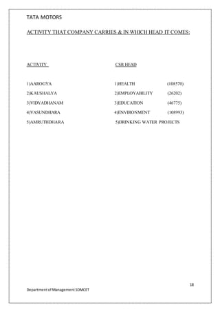 TATA MOTORS
18
Departmentof ManagementSDMCET
ACTIVITY THAT COMPANY CARRIES & IN WHICH HEAD IT COMES:
ACTIVITY CSR HEAD
1)AAROGYA 1)HEALTH (108570)
2)KAUSHALYA 2)EMPLOYABILITY (26202)
3)VIDYADHANAM 3)EDUCATION (46775)
4)VASUNDHARA 4)ENVIRONMENT (108993)
5)AMRUTHDHARA 5)DRINKING WATER PROJECTS
 