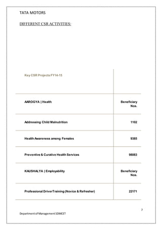 TATA MOTORS
7
Departmentof ManagementSDMCET
DIFFERENT CSR ACTIVITIES:
Key CSR Projects FY14-15
AAROGYA | Health Beneficiary
Nos.
Addressing Child Malnutrition 1102
Health Awareness among Females 9385
Preventive & Curative Health Services 98083
KAUSHALYA | Employability Beneficiary
Nos.
Professional DriverTraining (Novice & Refresher) 22171
 