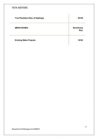 TATA MOTORS
9
Departmentof ManagementSDMCET
Tree Plantation (Nos. of Saplings) 85140
AMRUTDHARA Beneficiary
Nos.
Drinking Water Projects 16163
 
