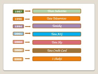 1987 Titan Industries
1994 Tanishq
2001 Tata AIG
2004 Tata Sky
2006 Tata Credit Card
2006 I-Shakti
1996 Tata Teleservices
 