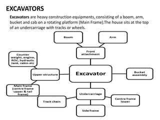 EXCAVATORS
Excavators are heavy construction equipments, consisting of a boom, arm,
bucket and cab on a rotating platform (Main Frame).The house sits at the top
of an undercarriage with tracks or wheels.
 