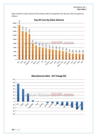 Tata Motors Ltd.
Tata Indica
Sales trends for sales volume of Tata Indica with its competitors for the year 2013 are given as
follows:

18 | P a g e

 
