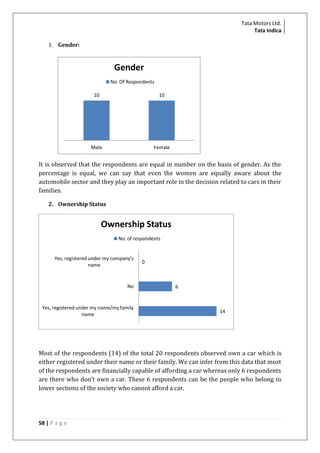 Tata Motors Ltd.
Tata Indica
1. Gender:

Gender
No. Of Respondents
10

10

Male

Female

It is observed that the respondents are equal in number on the basis of gender. As the
percentage is equal, we can say that even the women are equally aware about the
automobile sector and they play an important role in the decision related to cars in their
families.
2. Ownership Status

Ownership Status
No. of respondents

Yes, registered under my company's
name

No

Yes, registered under my name/my family
name

0

6

14

Most of the respondents (14) of the total 20 respondents observed own a car which is
either registered under their name or their family. We can infer from this data that most
of the respondents are financially capable of affording a car whereas only 6 respondents
are there who don’t own a car. These 6 respondents can be the people who belong to
lower sections of the society who cannot afford a car.

58 | P a g e

 