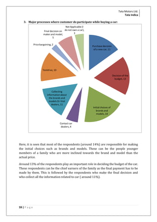 Tata Motors Ltd.
Tata Indica
3. Major processes where customer do participate while buying a car:
Not Applicable (I
do not own a car),
Final decision on
3
maker and model,
5
Price bargaining, 2

Purchase decision
of a new car, 11

Testdrive, 10
Decision of the
budget, 13

Collecting
information about
the brands and
models Оr Visit
dealers, 11

Initial choices of
brands and
models, 14

Contact car
dealers, 4

Here, it is seen that most of the respondents (around 14%) are responsible for making
the initial choices such as brands and models. These can be the people younger
members of a family who are more inclined towards the brand and model than the
actual price.
Around 13% of the respondents play an important role in deciding the budget of the car.
These respondents can be the chief earners of the family as the final payment has to be
made by them. This is followed by the respondents who make the final decision and
who collect all the information related to car ( around 11%).

59 | P a g e

 