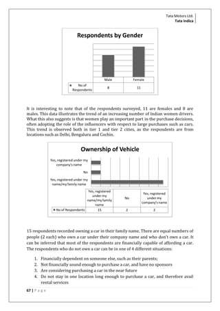 Tata Motors Ltd.
Tata Indica

Respondents by Gender

Male
No of
Respondents

Female

8

11

It is interesting to note that of the respondents surveyed, 11 are females and 8 are
males. This data illustrates the trend of an increasing number of Indian women drivers.
What this also suggests is that women play an important part in the purchase decisions,
often adopting the role of the influencers with respect to large purchases such as cars.
This trend is observed both in tier 1 and tier 2 cities, as the respondents are from
locations such as Delhi, Bengaluru and Cochin.

Ownership of Vehicle
Yes, registered under my
company's name
No
Yes, registered under my
name/my family name
Yes, registered
under my
name/my family
name
No of Respondents
15

No

Yes, registered
under my
company's name

2

2

15 respondents recorded owning a car in their family name. There are equal numbers of
people (2 each) who own a car under their company name and who don’t own a car. It
can be inferred that most of the respondents are financially capable of affording a car.
The respondents who do not own a car can be in one of 4 different situations:
1.
2.
3.
4.

Financially dependent on someone else, such as their parents;
Not financially sound enough to purchase a car, and have no sponsors
Are considering purchasing a car in the near future
Do not stay in one location long enough to purchase a car, and therefore avail
rental services

67 | P a g e

 
