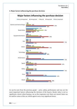 Tata Motors Ltd.
Tata Indica

4. Major factors influencing the purchase decision

Major factors influencing the purchase decision
Very Unimportant

Exterior and Interior Design

Unimportant

0%
0%

Neutral

Important

10%

52%

38%
24%

14%

Resale Value
0%
Equipment & Interior

33%

19%

10%

Very Important

5%

24%

43%

29%
5%
5%
5%

Size

71%

14%
0%

10%

Colour

29%

43%

19%
Technology

Performance

0%

Speed

Price

Brand

24%

0%
0%
0%
0%

Safety

5%

0%
0%

38%

29%
5%

71%

14%
14%

0%
0%

0%

33%

67%

14%
14%

71%

5%
5%
33%

57%

10%
43%

48%

As can be seen from the previous graph - price, safety, performance and size are the
most important factors influencing the decision of the buyers. Resale value is not so
significant a factor when buying a car as the responses over there are mixed. Same can
be said for colour of the car, which again is not a very significant factor.

98 | P a g e

 