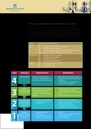 www.tatainteractive.com
www.tatainteractive.com
 23
Linking a Learning Program to Business Results – a case study
A leading telecom company based in Canada embarked on the journey
of condensing high volume Customer Care onboarding programs when
the overall training budget was reduced by 42%. The objective was to
reduce cost and time to productivity. After rolling out the new initiative, the
company looked at some business results that were positively impacted
by training.
Level Measure
1
2
3
4
Requirement Mechanism
Learning
environment that
promotes learning
(reaction)
Knowledge, Skills
& Attitudes that
promote Critical
Behaviors
Critical
Behaviors to get
Desired Results
Desired Result Empower our organization to
achieve its strategic objectives (we
will need to know what these are)
Behaviors that the learner needs to
demonstrate after going through
training that would help the
organization achieve its strategic
objectives.
• Learning Objectives mapping
to critical behaviors and
competencies
• Engaging instructional
methodology
• Suitable support for learner to
complete learning smoothly
• Before–After analysis on key business
parameters (e.g. productivity, customer
satisfaction)
• Testimonials from key stakeholders
including primary customers
• Manager feedback on survey conducted
1-2 months after course rollout
• Learner’s Self Evaluation on Behavioral
Change
• Moments of Delight stories from portal
• Retrospective Evaluation (learner
compares own knowledge on the topic
before and after training)
• Knowledge Checks, Pre & Post
Assessments within online program
• L1 Survey
• Feedback stars on collaborative portal
for key elements of course
• Net promoter score
Before Modality of learning 95% ILT
Goal •	 Achieve a ratio of 60% ILT and 40% WBT:
•	 Reduce Time to Productivity
•	 Cost reduction through taking Trainer Ratio from 1/7 to 1/14
•	 Courses of 51 Days; need to reduce by 15-20%
Action Taken •	 400 hours of WBT in 6 months
•	 Reduced time to readiness
•	 Reduced in-class time
•	 Increased online component
Results •	 Cost Savings,: Year 1 – $1.4m
•	 Productivity: +22%
 
