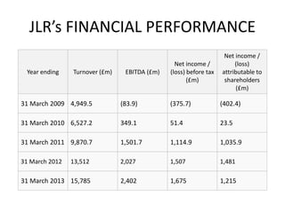 JLR’s FINANCIAL PERFORMANCE
Year ending Turnover (£m) EBITDA (£m)
Net income /
(loss) before tax
(£m)
Net income /
(loss)
attributable to
shareholders
(£m)
31 March 2009 4,949.5 (83.9) (375.7) (402.4)
31 March 2010 6,527.2 349.1 51.4 23.5
31 March 2011 9,870.7 1,501.7 1,114.9 1,035.9
31 March 2012 13,512 2,027 1,507 1,481
31 March 2013 15,785 2,402 1,675 1,215
 