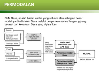 PERMODALAN
BUM Desa, adalah badan usaha yang seluruh atau sebagian besar
modalnya dimiliki oleh Desa melalui penyertaan secara langsung yang
berasal dari kekayaan Desa yang dipisahkan
 