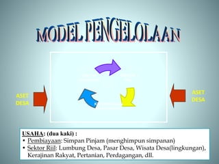SEKTOR
RIIL
KELEMBAGAAN
MASYARAKAT
SEKTOR
KEUANGAN
ASET
DESA
ASET
DESA
USAHA: (dua kaki) :
• Pembiayaan: Simpan Pinjam (menghimpun simpanan)
• Sektor Riil: Lumbung Desa, Pasar Desa, Wisata Desa(lingkungan),
Kerajinan Rakyat, Pertanian, Perdagangan, dll.
 