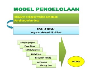 BUMDes sebagai wadah penataan
Perekonomian desa
USAHA DESA :
Kegiatan ekonomi riil di desa
Simpan pinjam
Pasar Desa
Lumbung Desa
Air Minum
Kerajinan rmh tg
pertanian
Warung desa
Mendorong
USAHA MIKRO
PERDESAAN
OTODES
 