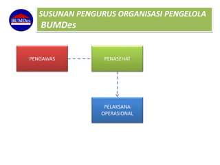 SUSUNAN PENGURUS ORGANISASI PENGELOLA
BUMDes
PENASEHAT
PELAKSANA
OPERASIONAL
PENGAWAS
 