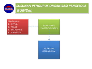 SUSUNAN PENGURUS ORGANISASI PENGELOLA
BUMDes
PENASEHAT:
EX OFFICIO KADES
PELAKSANA
OPERASIONAL
PENGAWAS :
1. KETUA
2. WAKIL
3. SEKRETARIS
4. ANGGOTA
 