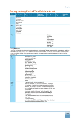 211
Lampiran
Survey tentang Evolusi Tata Kelola Internet
Aktor
Amerika Serikat Penjaga Internet
Organisasi
Internasional
Sektor Swasta Negara
Masyarakat
SipilPeriode
Departemen
Pertahanan
Mengelola Sistem
Nama Domain
[DNS]
1986 Yayasan Ilmu
Pengetahuan
Nasional [NSF]
ambil alih dari
Departemen
Pertahanan
1994 Network
Solutions Inc
[NSI]
menandatangani
kontrak dengan
NSF untuk
mengelola DNS
selama periode
1994–1998
Perang DNS dimulai
Setelah NSF mengalihkan kontrak [outsource] pengelolaan DNS ke NSI [perusahaan swasta], komunitas Internet [terutama ISOC- Masyarakat
Internet] berusaha selama bertahun-tahun untuk mengembalikan pengelolaan DNS ke domain publik. Upaya ini berhasil setelah empat tahun.
Proses ini melibatkan berbagai teknik diplomasi, seperti negosiasi, membangun koalisi, menambah keunggulan [leverage], membangun
konsensus, dll
Juni
1996
Otorita Penetapan Nomor
Internet [Internet Assigned
Numbers Authority
[IANA]/ISOC berencana
untuk mengambil alih dari
NSI begitu kontrak berakhir;
domain tambahan
diperkenalkan; sektor
merek dagang menunjukkan
sikap oposisi yang
kuat terhadap domain
tingkat atas [top-level
domains] seperti
Persatuan Telekomunikasi
Internasional [International
Telecommunication
Union]
Musim
semi
1997
Proposal Komite Ad Hoc Internasional [IAHC]
Partisipan dalam IAHC: dua perwakilan dari kelompok kepentingan
merek dagang, Organisasi Hak Kekayaan Intelektual [WIPO], ITU dan
NSF; serta lima perwakilan dari Satuan Tugas Pengembangan Internet
[IETF]. Kesimpulan terhadap domain tingkat tinggi generik [gTLD], Nota
Kesepahaman
yang khusus menyebut DNS sebagai ‘sumber daya publik’; tujuh
domain baru dan perlindungan yang kuat terhadap merek dagang.
Pembentukan
CORE [Dewan Pendaftaran] dengan upacara penandatanganan pada
bulan Maret
1997 di ITU, Geneva];
tak lama kemudian CORE ambruk. Sikap oposisi yang kuat ditampilkan
oleh pemerintah Amerika Serikat, NSI, dan Uni Eropa.
 
