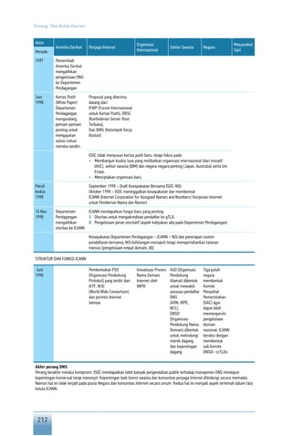 212
Tentang Tata Kelola Internet
Aktor
Amerika Serikat Penjaga Internet
Organisasi
Internasional
Sektor Swasta Negara
Masyarakat
SipilPeriode
1997 Pemerintah
Amerika Serikat
mengalihkan
pengelolaan DNS
ke Departemen
Perdagangan
Juni
1998
Kertas Putih
[White Paper]
Departemen
Perdagangan
mengundang
pemain-pemain
penting untuk
mengajukan
solusi-solusi
mereka sendiri.
Proposal yang diterima
datang dari:
IFWP [Forum Internasional
untuk Kertas Putih], ORSC
[Konfederasi Server Root
Terbuka],
Dan BWG [Kelompok Kerja
Boston]
ISOC tidak menyusun kertas putih baru, tetapi fokus pada
• Membangun koalisi luas yang melibatkan organisasi internasional [dari inisiatif
IAHC], sektor swasta [IBM] dan negara-negara penting [Japan, Australia] serta Uni
Eropa.
• Menciptakan organisasi baru
Paruh
kedua
1998
September 1998 – Draft Kesepakatan Bersama ISOC-NSI
Oktober 1998 – ISOC meninggalkan kesepakatan dan membentuk
ICANN [Internet Corporation for Assigned Names and Numbers/ Korporasi Internet
untuk Pemberian Nama dan Nomor]
15 Nov
1998
Departemen
Perdagangan
mengalihkan
otoritas ke ICANN
ICANN mendapatkan fungsi baru yang penting:
1 Otoritas untuk mengakreditasi pendaftar ke gTLD.
2 Pengelolaan peran otoritatif [aspek kebijakan ada pada Departemen Perdagangan]
Kesepakatan Departemen Perdagangan – ICANN – NSI dan penerapan sistem
pendaftaran bersama; NSI kehilangan monopoli tetapi mempertahankan tatanan
transisi [pengelolaan empat domain, dll]
STRUKTUR DAN FUNGSI ICANN
Juni
1998
Pembentukan PSO
[Organisasi Pendukung
Protokol] yang terdiri dari
IETF, W3C
[World Wide Consortium]
dan perintis Internet
lainnya
Inisialisasi Proses
Nama Domain
Internet oleh
WIPO
ASO [Organisasi
Pendukung
Alamat] dibentuk
untuk mewakili
asosiasi pendaftar
DNS
[ARN, RIPE,
NCC].
DNSO
[Organisasi
Pendukung Nama
Domain] dibentuk
untuk melindungi
merek dagang
dan kepentingan
dagang
Tiga puluh
negara
membentuk
Komite
Penasihat
Pemerintahan
[GAC] agar
dapat lebih
memengaruhi
pengelolaan
domain
nasional. ICANN
beraksi dengan
membentuk
sub komite
DNSO– ccTLDs
Akhir perang DNS
Perang berakhir melalui kompromi. ISOC mendapatkan lebih banyak pengendalian publik terhadap manajemen DNS meskipun
kepentingan komersial tetap menonjol. Kepentingan baik bisnis swasta dan komunitas penjaga Internet dilindungi secara memadai.
Namun hal ini tidak terjadi pada posisi Negara dan komunitas Internet secara umum. Kedua hal ini menjadi aspek terlemah dalam tata
kelola ICANN.
 