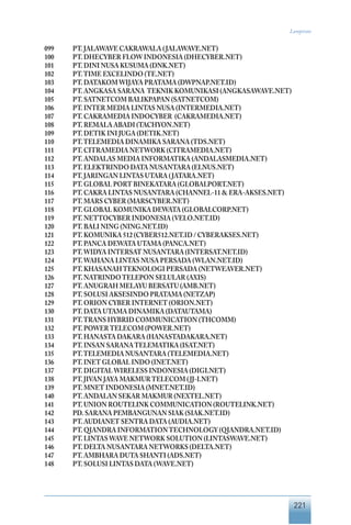 221
Lampiran
099	 PT. JALAWAVE CAKRAWALA (JALAWAVE.NET)
100	 PT. DHECYBER FLOW INDONESIA (DHECYBER.NET)
101	 PT. DINI NUSA KUSUMA (DNK.NET)
102	 PT.TIME EXCELINDO (TE.NET)
103	 PT. DATAKOM WIJAYA PRATAMA (DWPNAP.NET.ID)
104	 PT. ANGKASA SARANA TEKNIK KOMUNIKASI (ANGKASAWAVE.NET)
105	 PT. SATNETCOM BALIKPAPAN (SATNETCOM)
106	 PT. INTER MEDIA LINTAS NUSA (INTERMEDIA.NET)
107	 PT. CAKRAMEDIA INDOCYBER (CAKRAMEDIA.NET)
108	 PT. REMALA ABADI (TACHYON.NET)
109	 PT. DETIK INI JUGA (DETIK.NET)
110	 PT.TELEMEDIA DINAMIKA SARANA (TDS.NET)
111	 PT. CITRAMEDIA NETWORK (CITRAMEDIA.NET)
112	 PT. ANDALAS MEDIA INFORMATIKA (ANDALASMEDIA.NET)
113	 PT. ELEKTRINDO DATA NUSANTARA (ELNUS.NET)
114	 PT. JARINGAN LINTAS UTARA (JATARA.NET)
115	 PT. GLOBAL PORT BINEKATARA (GLOBALPORT.NET)
116	 PT. CAKRA LINTAS NUSANTARA (CHANNEL-11 & ERA-AKSES.NET)
117	 PT. MARS CYBER (MARSCYBER.NET)
118	 PT. GLOBAL KOMUNIKA DEWATA (GLOBALCORP.NET)
119	 PT. NETTOCYBER INDONESIA (VELO.NET.ID)
120	 PT. BALI NING (NING.NET.ID)
121	 PT. KOMUNIKA 512 (CYBER512.NET.ID / CYBERAKSES.NET)
122	 PT. PANCA DEWATA UTAMA (PANCA.NET)
123	 PT.WIDYA INTERSAT NUSANTARA (INTERSAT.NET.ID)
124	 PT.WAHANA LINTAS NUSA PERSADA (WLAN.NET.ID)
125	 PT. KHASANAHTEKNOLOGI PERSADA (NETWEAVER.NET)
126	 PT. NATRINDOTELEPON SELULAR (AXIS)
127	 PT. ANUGRAH MELAYU BERSATU (AMB.NET)
128	 PT. SOLUSI AKSESINDO PRATAMA (NETZAP)
129	 PT. ORION CYBER INTERNET (ORION.NET)
130	 PT. DATA UTAMA DINAMIKA (DATAUTAMA)
131	 PT.TRANS HYBRID COMMUNICATION (THCOMM)
132	 PT. POWERTELECOM (POWER.NET)
133	 PT. HANASTA DAKARA (HANASTADAKARA.NET)
134	 PT. INSAN SARANATELEMATIKA (ISAT.NET)
135	 PT.TELEMEDIA NUSANTARA (TELEMEDIA.NET)
136	 PT. INET GLOBAL INDO (INET.NET)
137	 PT. DIGITAL WIRELESS INDONESIA (DIGI.NET)
138	 PT. JIVAN JAYA MAKMURTELECOM (JJ-I.NET)
139	 PT. MNET INDONESIA (MNET.NET.ID)
140	 PT. ANDALAN SEKAR MAKMUR (NEXTEL.NET)
141	 PT. UNION ROUTELINK COMMUNICATION (ROUTELINK.NET)
142	 PD. SARANA PEMBANGUNAN SIAK (SIAK.NET.ID)
143	 PT. AUDIANET SENTRA DATA (AUDIA.NET)
144	 PT. QIANDRA INFORMATIONTECHNOLOGY (QIANDRA.NET.ID)
145	 PT. LINTAS WAVE NETWORK SOLUTION (LINTASWAVE.NET)
146	 PT. DELTA NUSANTARA NETWORKS (DELTA.NET)
147	 PT. AMBHARA DUTA SHANTI (ADS.NET)
148	 PT. SOLUSI LINTAS DATA (WAVE.NET)
 